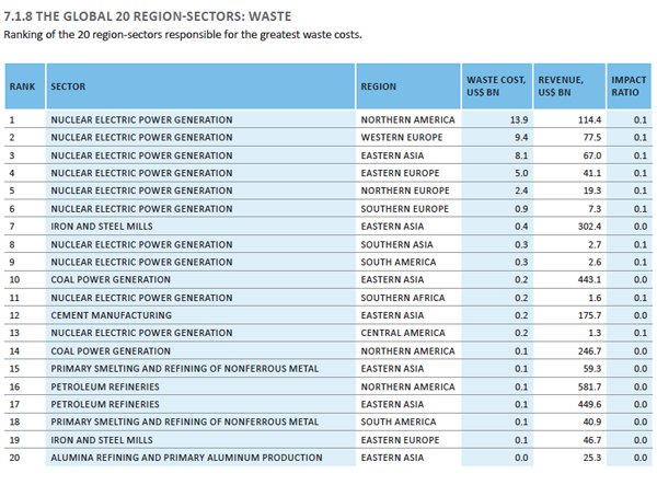 Graph courtesy of Natural Capital at Risk: the Top 100 Externalities of Business.